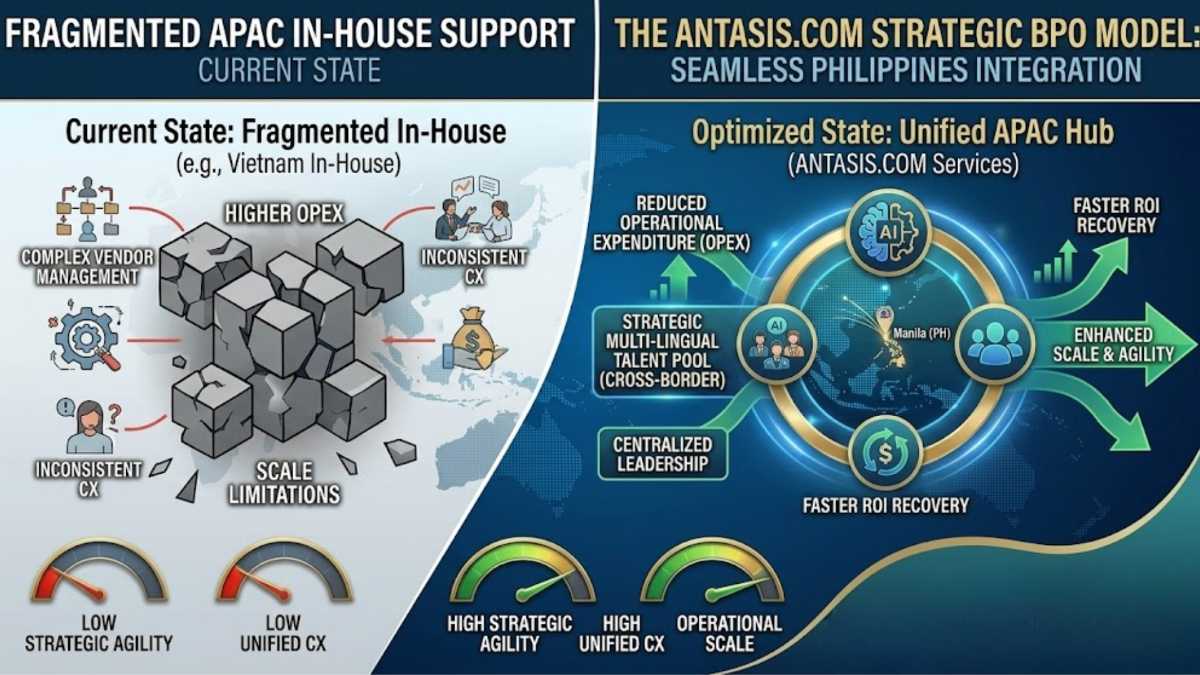 Comparing internal BPO overhead vs antasis.com optimized outsourcing, highlighting reduced costs, scale, and strategic agility.