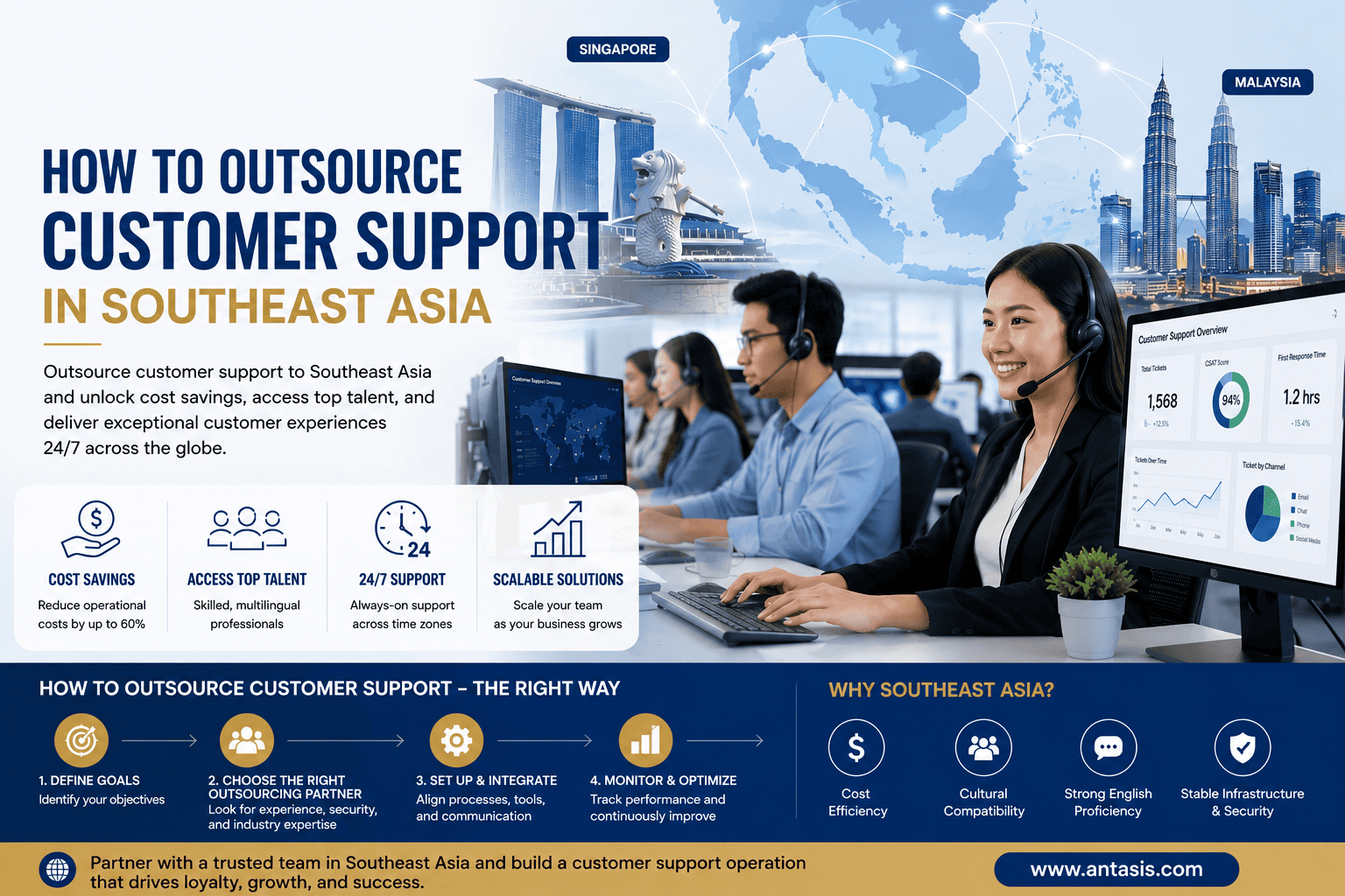 Antasis helps businesses build scalable, multilingual customer support operations across Southeast Asia with cost-effective outsourcing, AI-enabled service delivery, and exceptional customer experience.